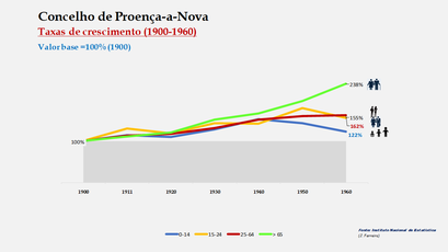 Proença-a-Nova – Crescimento da população no período de 1900 a 1960 