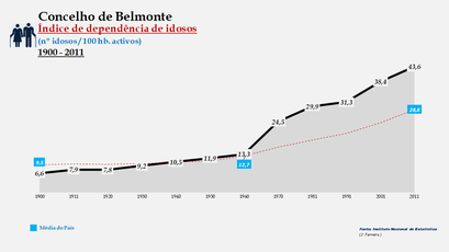 Belmonte - Índice de dependência de idosos 1900-2011