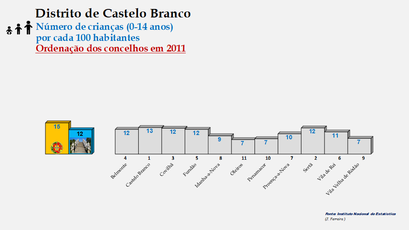 Distrito de Castelo Branco – Grupo etário dos 0 aos 14 anos em 2011