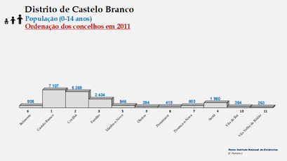 Distrito de Castelo Branco - Número de habitantes dos concelhos em 2011 (0-14 anos)
