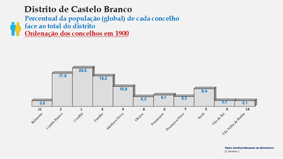 Distrito de Castelo Branco - Proporção face ao total da população do distrito (global) 1900