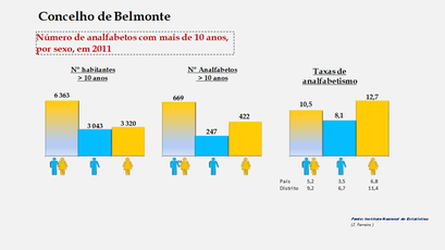 Belmonte - Número de analfabetos e taxas de analfabetismo
