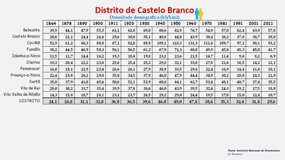 Distrito de Castelo Branco – Densidade populacional (global) nos censos de 1900 a 2011