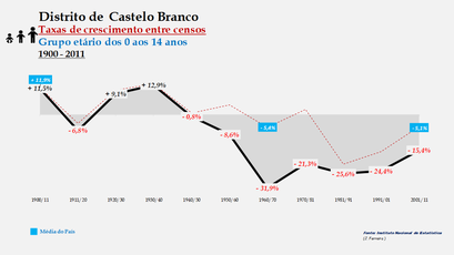 Distrito de Castelo Branco - Taxas de crescimento entre censos (0-14 anos) 