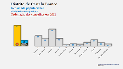 Distrito de Castelo Branco – Densidade populacional (global) no censo de 2011
