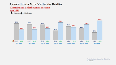 Vila Velha de Ródão - Percentual de habitantes por sexo em cada grupo de idades 