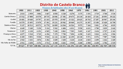 Distrito de Castelo Branco – Número de habitantes dos concelhos constantes do censos realizados entre 1900 e 2011 (25-64 anos)