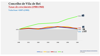Vila de Rei – Crescimento da população no período de 1900 a 1960 