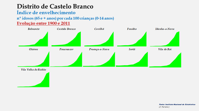 Distrito de Castelo Branco – Índice de envelhecimento 1900- 2011