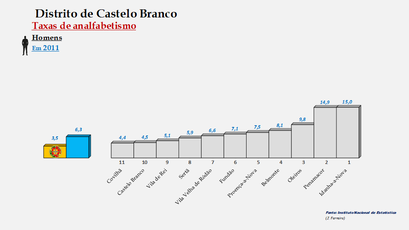Distrito de Castelo Branco - taxa de analfabetismo (homens) em 2011