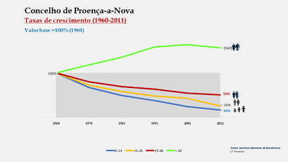 Proença-a-Nova - Crescimento da população no período de 1960 a 2011