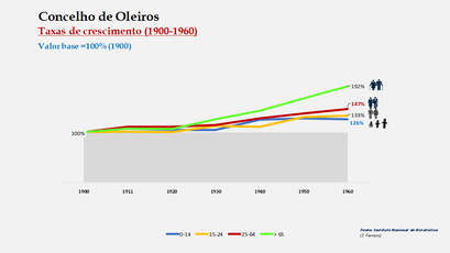 Oleiros – Crescimento da população no período de 1900 a 1960 