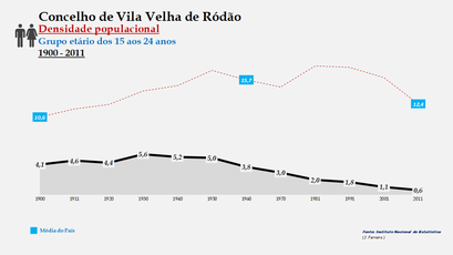 Vila Velha de Ródão - Densidade populacional (15-24 anos)