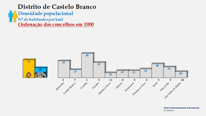 Distrito de Castelo Branco – Densidade populacional (global) no censo de 1900 
