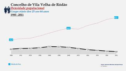 Vila Velha de Ródão - Densidade populacional (25-64 anos)