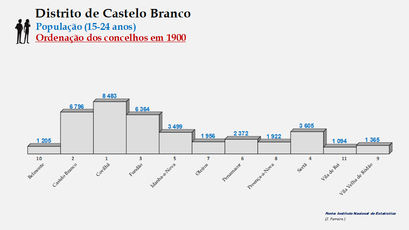 Distrito de Castelo Branco - Número de habitantes dos concelhos em 1900 (15-24 anos)