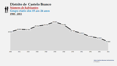 Distrito de Castelo Branco - Número de habitantes (15-24 anos)
