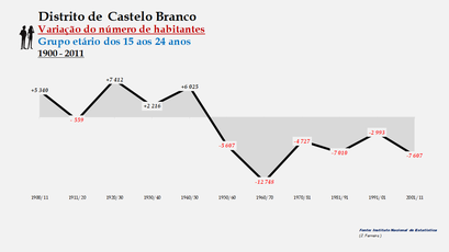 Distrito de Castelo Branco - Variação do número de habitantes (15-24 anos)