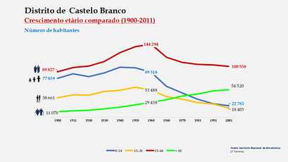 Distrito de Castelo Branco – Crescimento comparado do número de habitantes 