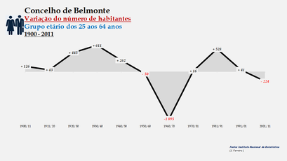 Belmonte - Variação do número de habitantes (25-64 anos)