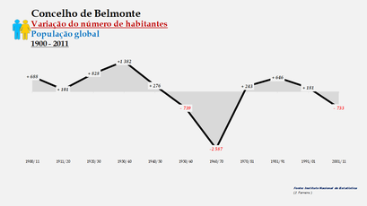 Belmonte - Variação do número de habitantes (global) 