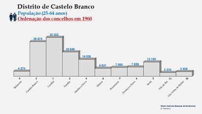 Distrito de Castelo Branco - Número de habitantes dos concelhos em 1960 (25-64 anos)