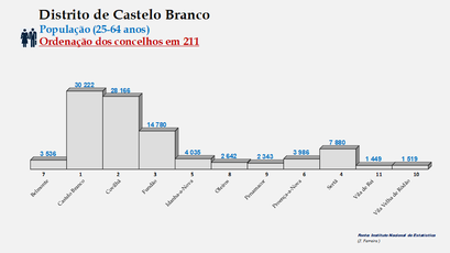 Distrito de Castelo Branco - Número de habitantes dos concelhos em2011 (25-64 anos)