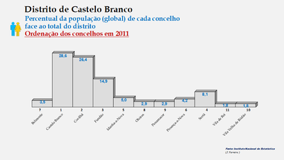 Distrito de Castelo Branco - Proporção face ao total da população do distrito (global) 2011