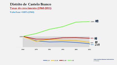 Distrito de Castelo Branco - Crescimento da população no período de 1960 a 2011