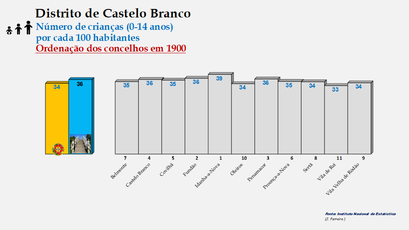 Distrito de Castelo Branco – Grupo etário dos 0 aos 14 anos em 1900