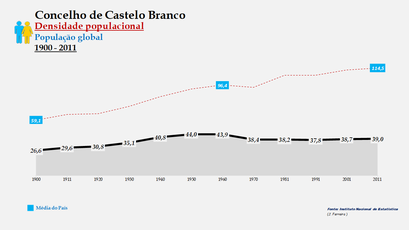 Castelo Branco - Densidade populacional (global) 1900-2011