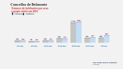 Belmonte - Número de habitantes por sexo em cada grupo de idades 