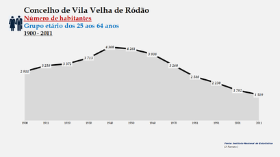 Vila Velha de Ródão - Número de habitantes (25-64 anos)