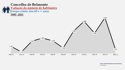 Belmonte - Variação do número de habitantes (65 e + anos) 