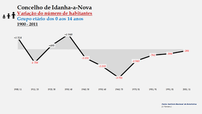 Idanha-a-Nova - Variação do número de habitantes (0-14 anos) 