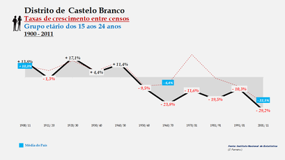 Distrito de Castelo Branco - Taxas de crescimento entre censos (15-24 anos)