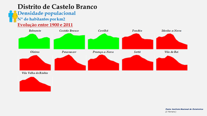 Distrito de Castelo Branco – Evolução da densidade populacional (global) nos censos de 1900 a 2011