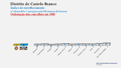 Distrito de Castelo Branco – Índice de envelhecimento 1960