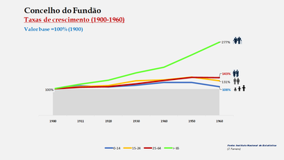 Fundão – Crescimento da população no período de 1900 a 1960 