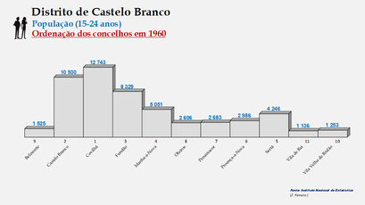 Distrito de Castelo Branco - Número de habitantes dos concelhos em 1960 (15-24 anos)