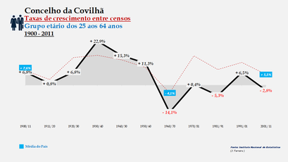Covilhã - Taxas de crescimento entre censos (25-64 anos)