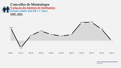 Montalegre - Variação do número de habitantes (65 e + anos) 
