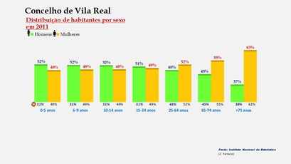 Vila Real- Percentual de habitantes por sexo em cada grupo de idades 