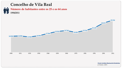 Concelho de Vila Real. Número de habitantes (25-64 anos)