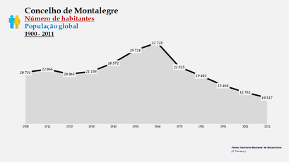 Montalegre - Número de habitantes (global)