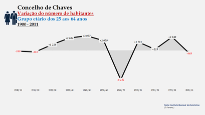 Chaves - Variação do número de habitantes (25-64 anos)