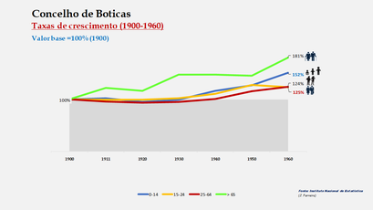 Boticas – Crescimento da população no período de 1900 a 1960 