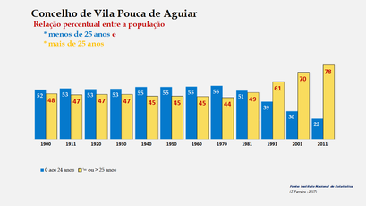 Vila Pouco de Aguiar– Crescimento comparado da população com + e – de 25 anos