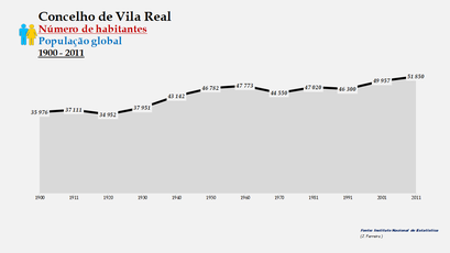 Vila Real- Número de habitantes (global)