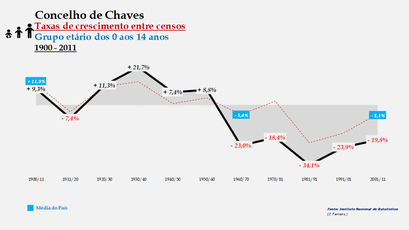 Chaves - Taxas de crescimento entre censos (0-14 anos) 
